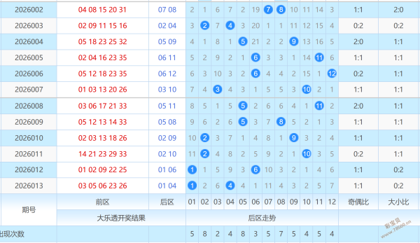 彩子秘籍,双色球第,期精准规律,大发彩票,大发彩票官方网站,大发快三彩票APP,实时开奖,知识竞猜
