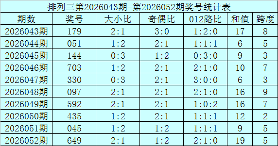 期大乐透专,家推荐质合,分析前区十,大发彩票,大发彩票官方网站,大发快三彩票APP,实时开奖,知识竞猜