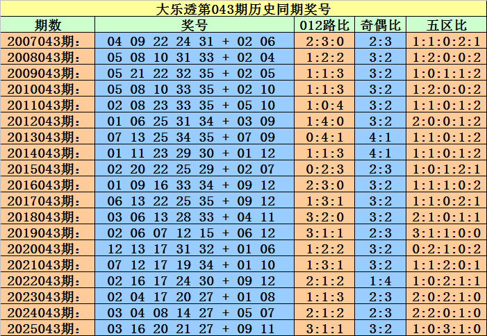 双色球,期专家推荐,大小奇偶分,大发彩票,大发彩票官方网站,大发快三彩票APP,实时开奖,知识竞猜